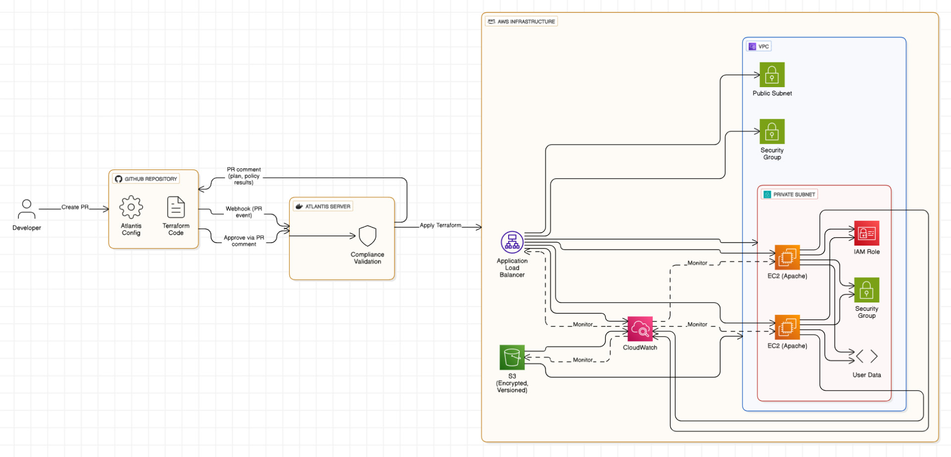 Terraform + Atlantis: AWS Infrastructure with GitOps :: Deploy Hugo ...